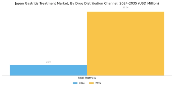 Japan Gastritis Treatment Market Segment Image 2