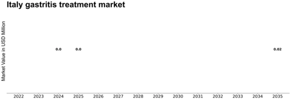 Italy Gastritis Treatment Market Size