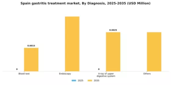 Spain Gastritis Treatment Market Segment Image 0