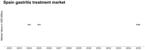 Spain Gastritis Treatment Market Size