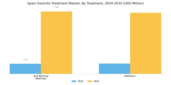 Spain Gastritis Treatment Market Segment Image 1