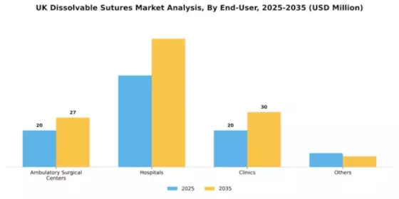UK Dissolvable Sutures Market Segment Image 1