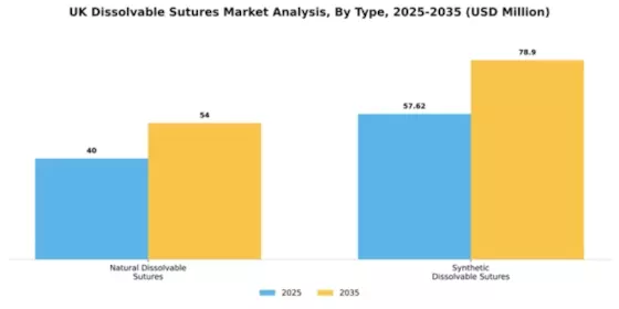 UK Dissolvable Sutures Market Segment Image 2