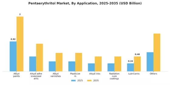 Pentaerythritol Market Segment Image 0
