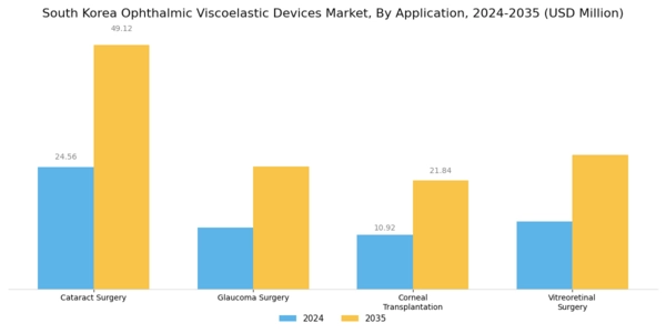 South Korea Ophthalmic Viscoelastic Devices Market Segment Image 1