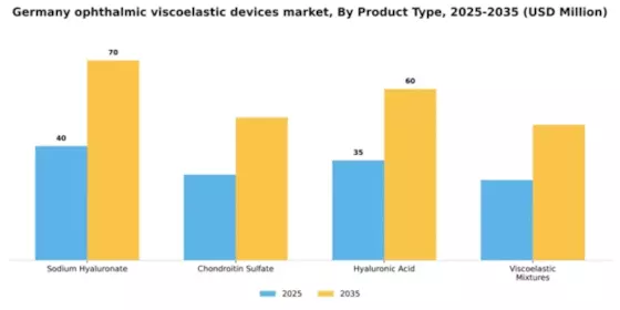Germany Ophthalmic Viscoelastic Devices Market Segment Image 4