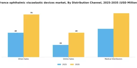 France Ophthalmic Viscoelastic Devices Market Segment Image 1