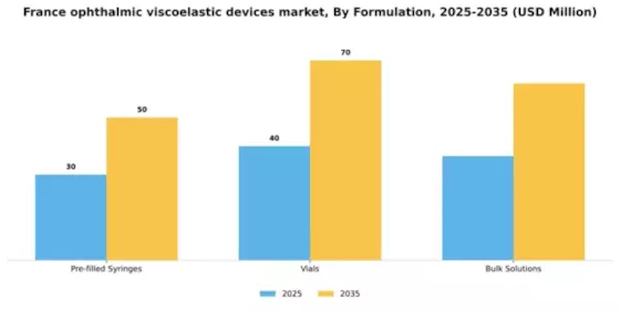 France Ophthalmic Viscoelastic Devices Market Segment Image 3