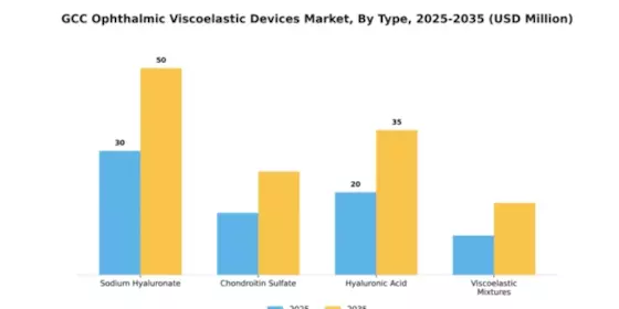 GCC Ophthalmic Viscoelastic Devices Market Segment Image 4