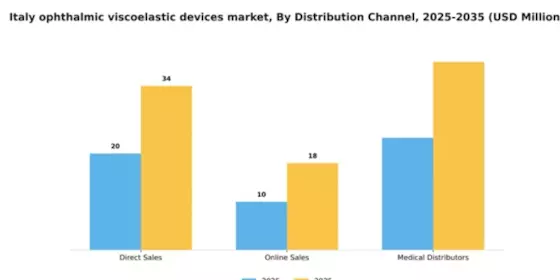 Italy Ophthalmic Viscoelastic Devices Market Segment Image 1