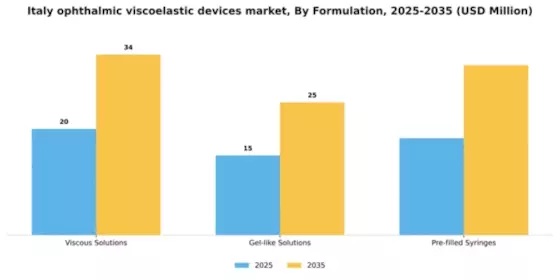 Italy Ophthalmic Viscoelastic Devices Market Segment Image 3