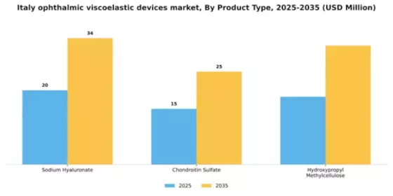 Italy Ophthalmic Viscoelastic Devices Market Segment Image 4
