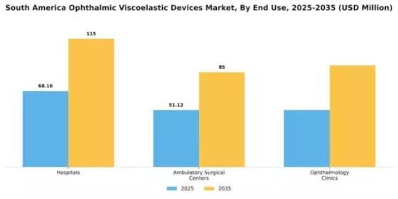 South America Ophthalmic Viscoelastic Devices Market Segment Image 1