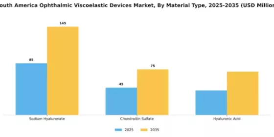 South America Ophthalmic Viscoelastic Devices Market Segment Image 2
