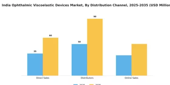 India Ophthalmic Viscoelastic Devices Market Segment Image 1
