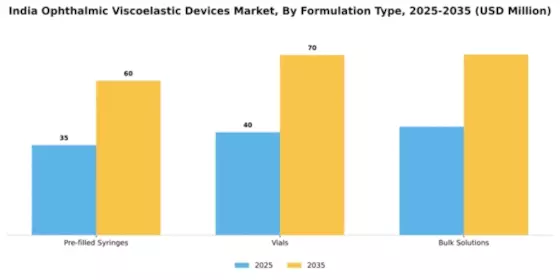India Ophthalmic Viscoelastic Devices Market Segment Image 3