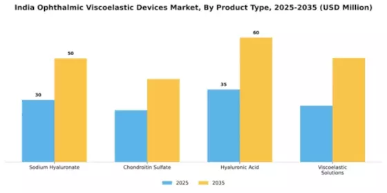 India Ophthalmic Viscoelastic Devices Market Segment Image 4