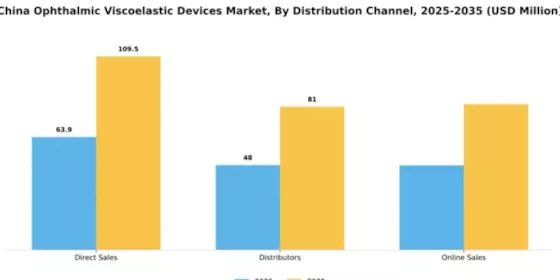 China Ophthalmic Viscoelastic Devices Market Segment Image 1
