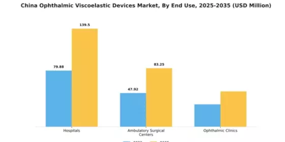 China Ophthalmic Viscoelastic Devices Market Segment Image 2