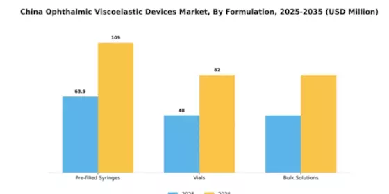 China Ophthalmic Viscoelastic Devices Market Segment Image 3