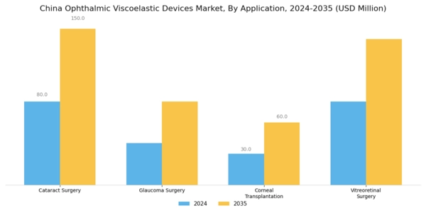 China Ophthalmic Viscoelastic Devices Market Segment Image 1