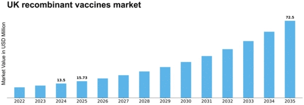 UK Recombinant Vaccines Market Size