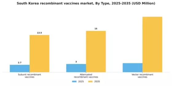 South Korea Recombinant Vaccines Market Segment Image 2