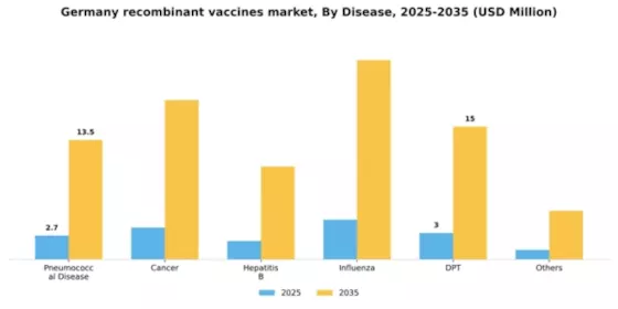 Germany Recombinant Vaccines Market Segment Image 0