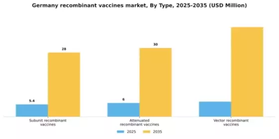 Germany Recombinant Vaccines Market Segment Image 2