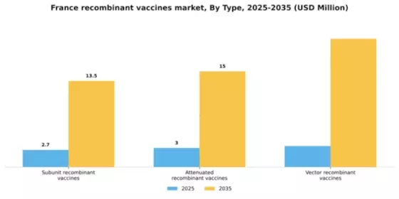 France Recombinant Vaccines Market Segment Image 2