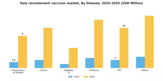 Italy Recombinant Vaccines Market Segment Image 0