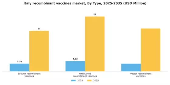 Italy Recombinant Vaccines Market Segment Image 2
