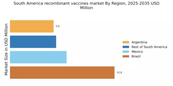 South America Recombinant Vaccines Market Regional Image