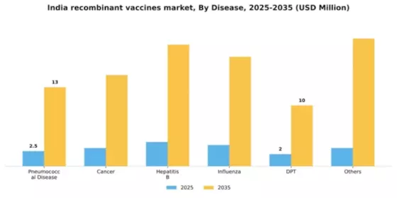India Recombinant Vaccines Market Segment Image 0