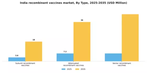 India Recombinant Vaccines Market Segment Image 2