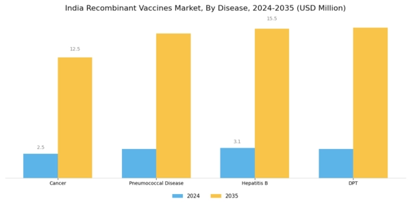 India Recombinant Vaccines Market Segment Image 1