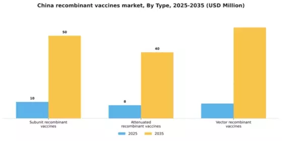 China Recombinant Vaccines Market Segment Image 2