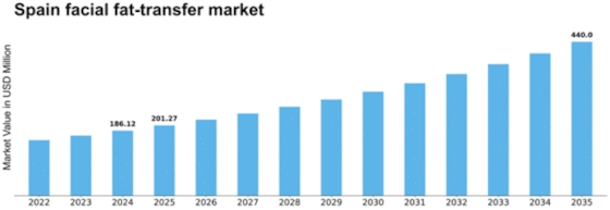 Spain Facial Fat Transfer Market Size