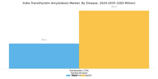 India Transthyretin Amyloidosis Market Segment Image 0