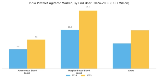 India Platelet Agitator Market Segment Image 2
