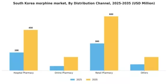 South Korea Medical Morphine Market Segment Image 1