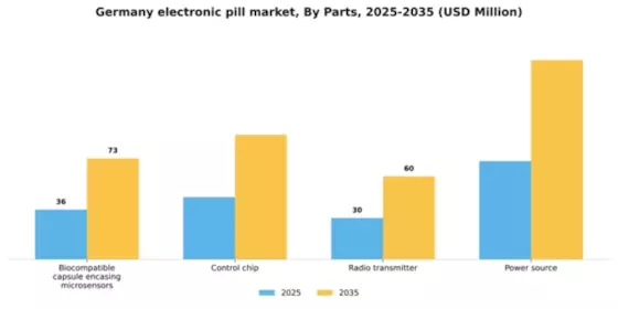 Germany Electronic Pill Market Segment Image 2