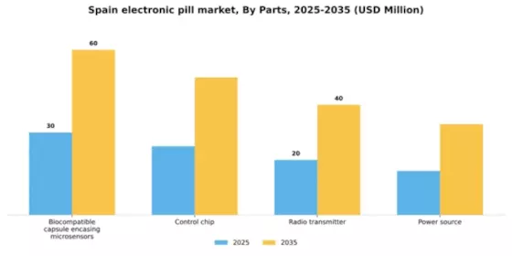 Spain Electronic Pill Market Segment Image 2