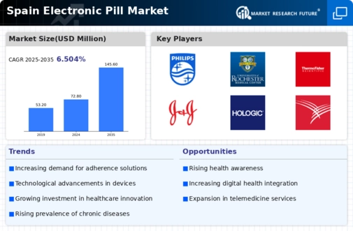 Spain Electronic Pill Market Infographic