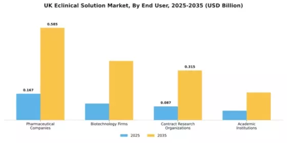 UK E Clinical Solution Market Segment Image 2