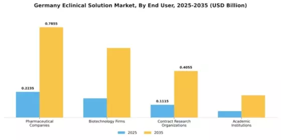 Germany E Clinical Solution Market Segment Image 2