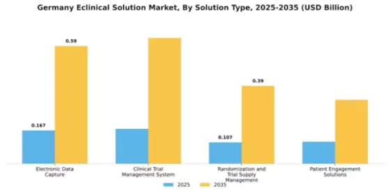 Germany E Clinical Solution Market Segment Image 4