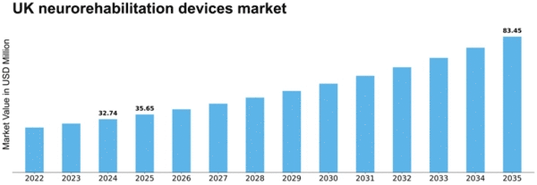 UK Neurorehabilitation Devices Market Size