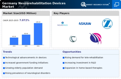 Germany Neurorehabilitation Devices Market Infographic