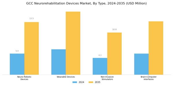 GCC Neurorehabilitation Devices Market Segment Image 0